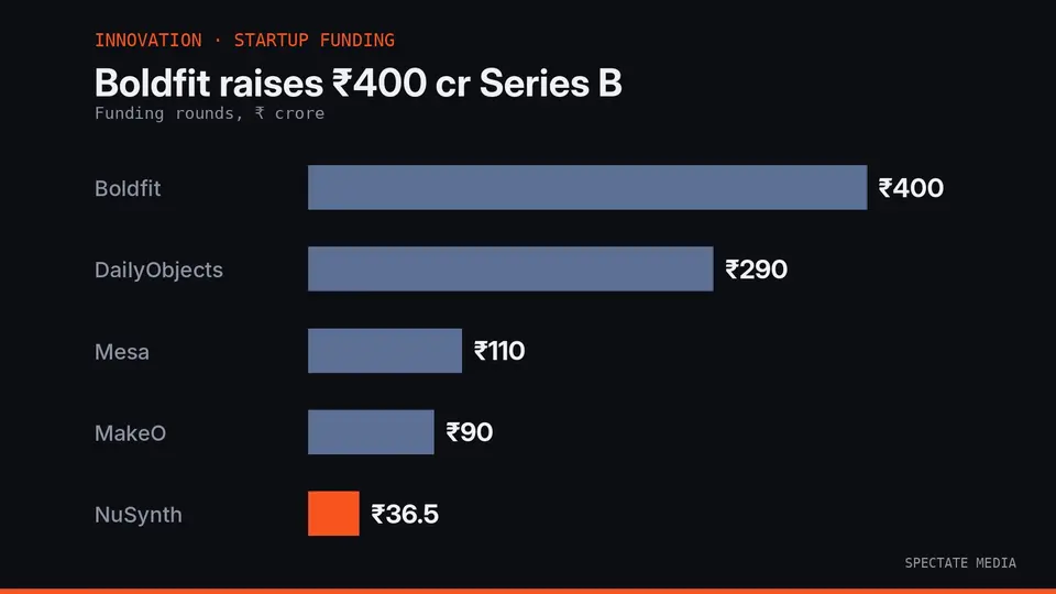 Spectate Media graphic: Boldfit's ₹400 crore Series B led a week of six Indian startup rounds worth $123 million