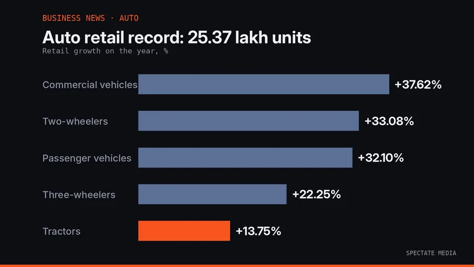 Spectate Media graphic: India's September 2026 vehicle retail sales of 25,36,920 units, up 31.82% on the year