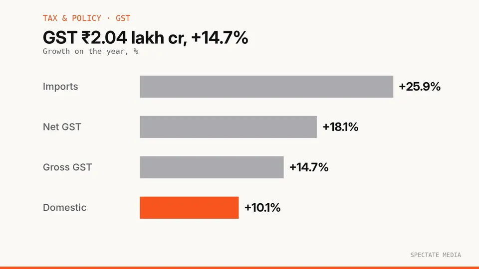 Spectate Media graphic: gross GST collections of ₹2,03,521 crore in September 2026, up 14.7%