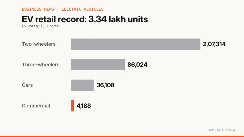 Spectate Media graphic: India's September 2026 electric vehicle retail of 3,33,634 units, led by 2,07,314 electric two-wheelers
