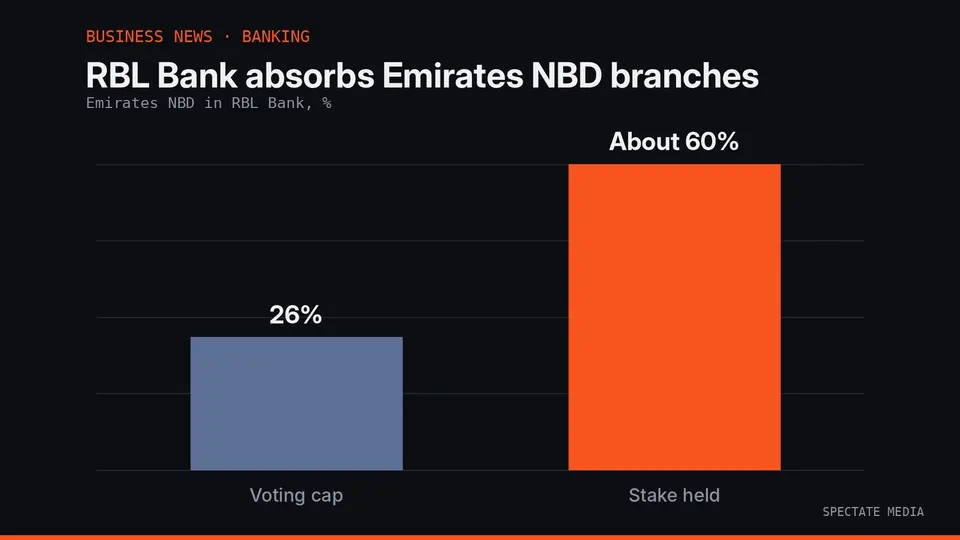 Spectate Media graphic: RBI sanctions the merger of Emirates NBD's Indian branches with RBL Bank from 1 December 2026
