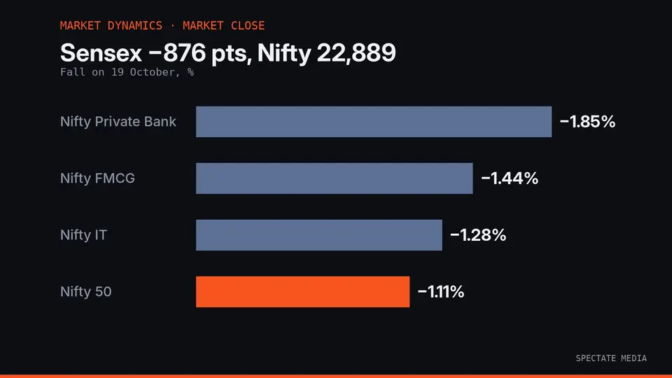 Spectate Media graphic: Sensex closed at 73,852.90, down 876.37 points, on 19 October 2026