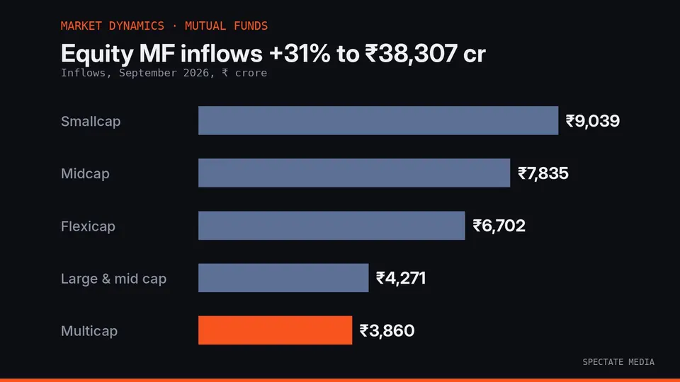 Spectate Media graphic: equity mutual fund inflows of ₹38,307 crore in September 2026, up 31% on August
