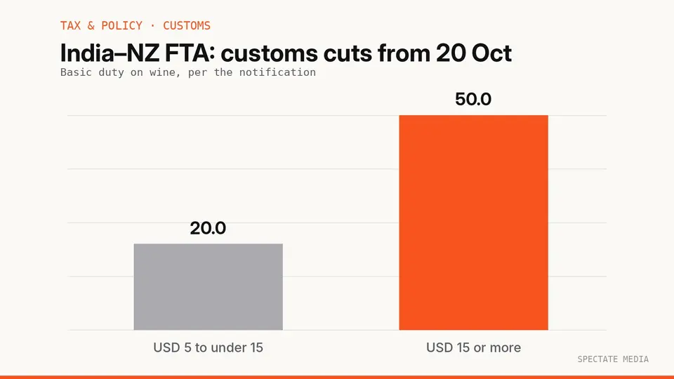 Spectate Media graphic: India–New Zealand FTA customs concessions cover 8,546 tariff entries from 20 October 2026