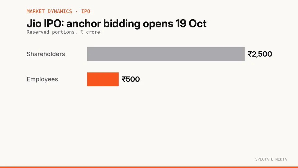 Spectate Media graphic: Jio Platforms IPO reserves up to ₹2,500 crore for Reliance shareholders and ₹500 crore for employees