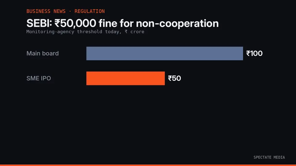 Spectate Media graphic: SEBI proposes a ₹50,000 fine per instance of non-cooperation with monitoring agencies on issue proceeds