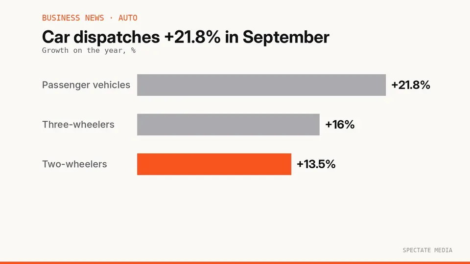 Spectate Media graphic: SIAM September 2026 passenger vehicle dispatches of 4,54,574 units, up 21.8%