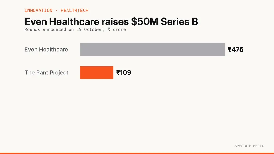 Spectate Media graphic: Even Healthcare raised $50 million, about ₹475 crore, in a Series B led by Khosla Ventures