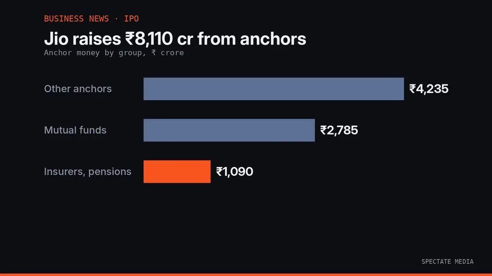 Spectate Media graphic: Jio Platforms raised ₹8,109.84 crore from 212 anchor investors on 19 October 2026