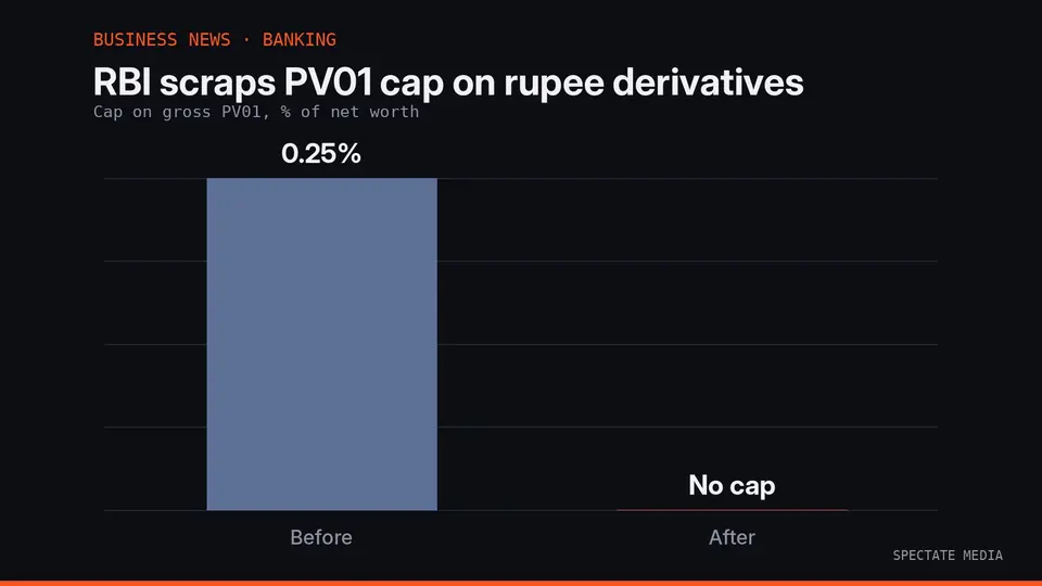 Spectate Media graphic: RBI deletes the 0.25% of net worth cap on PV01 of non-option rupee derivatives at banks