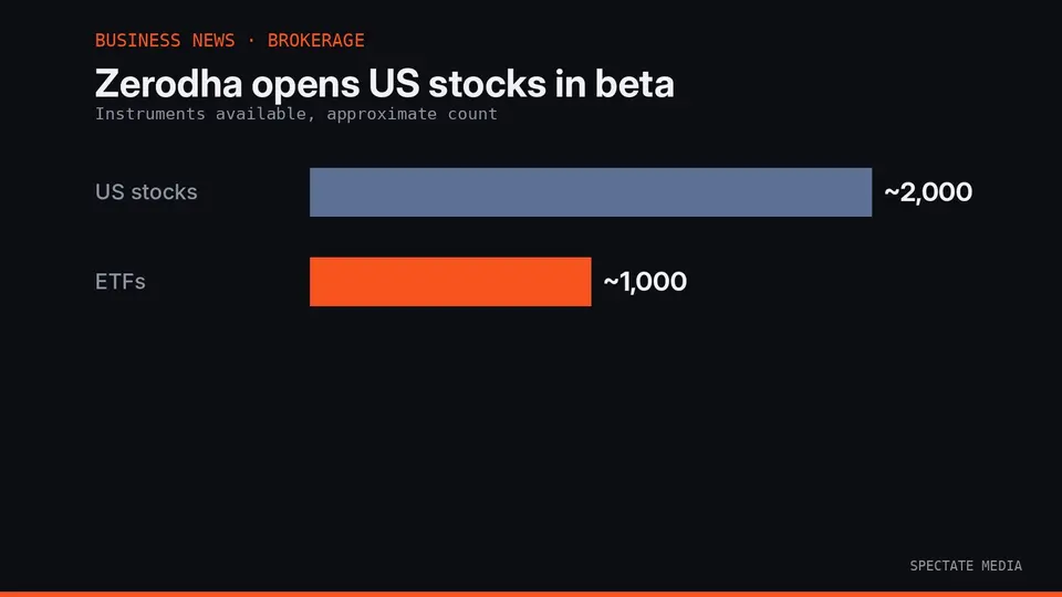 Spectate Media graphic: Zerodha launches US stock investing in beta with about 2,000 stocks and 1,000 ETFs