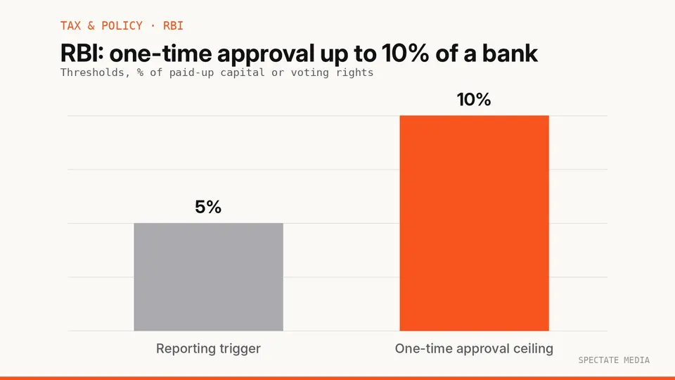 Spectate Media graphic: RBI one-time approval ceiling of 10% and 5% reporting trigger for major shareholding in banks