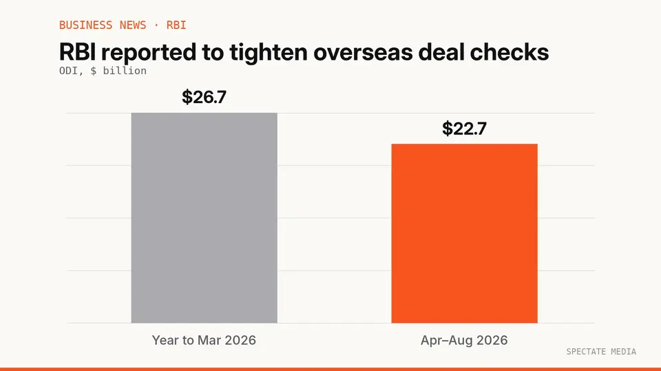 Spectate Media graphic: India's overseas direct investment of $26.7 billion in FY26 and $22.7 billion in April to August 2026