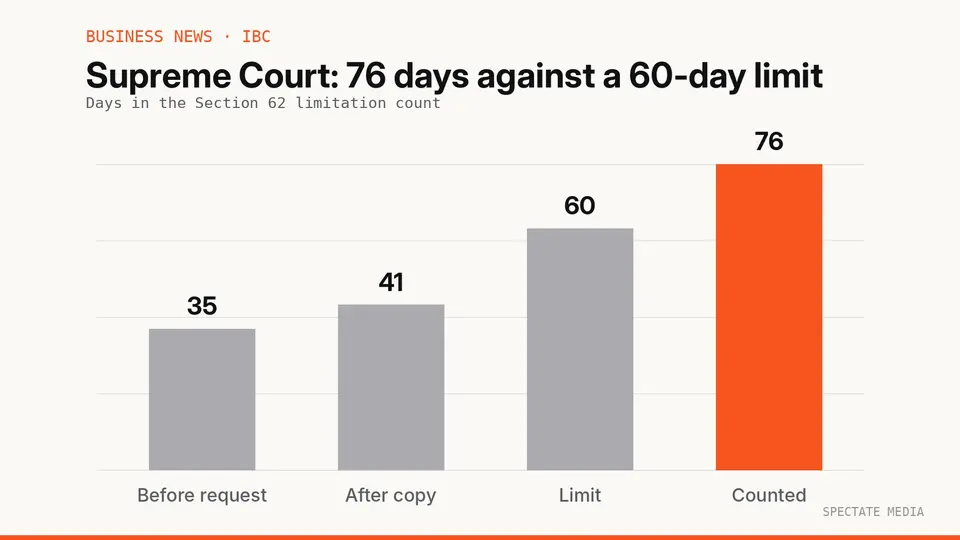 Spectate Media graphic: days counted in a Section 62 IBC appeal against the 60-day outer limit