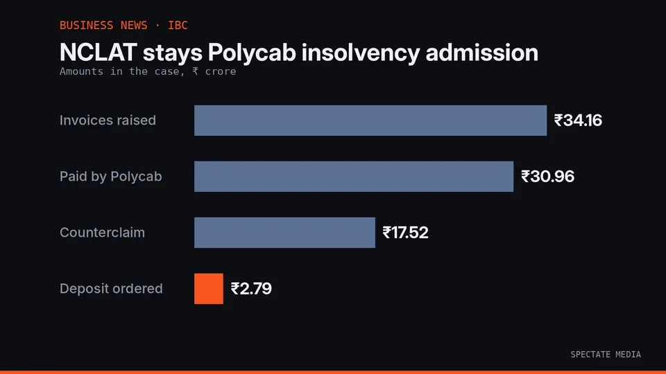 Spectate Media graphic: Asier Metal invoices of Rs 34.16 crore, Polycab payments of Rs 30.96 crore and the Rs 2.78 crore claimed